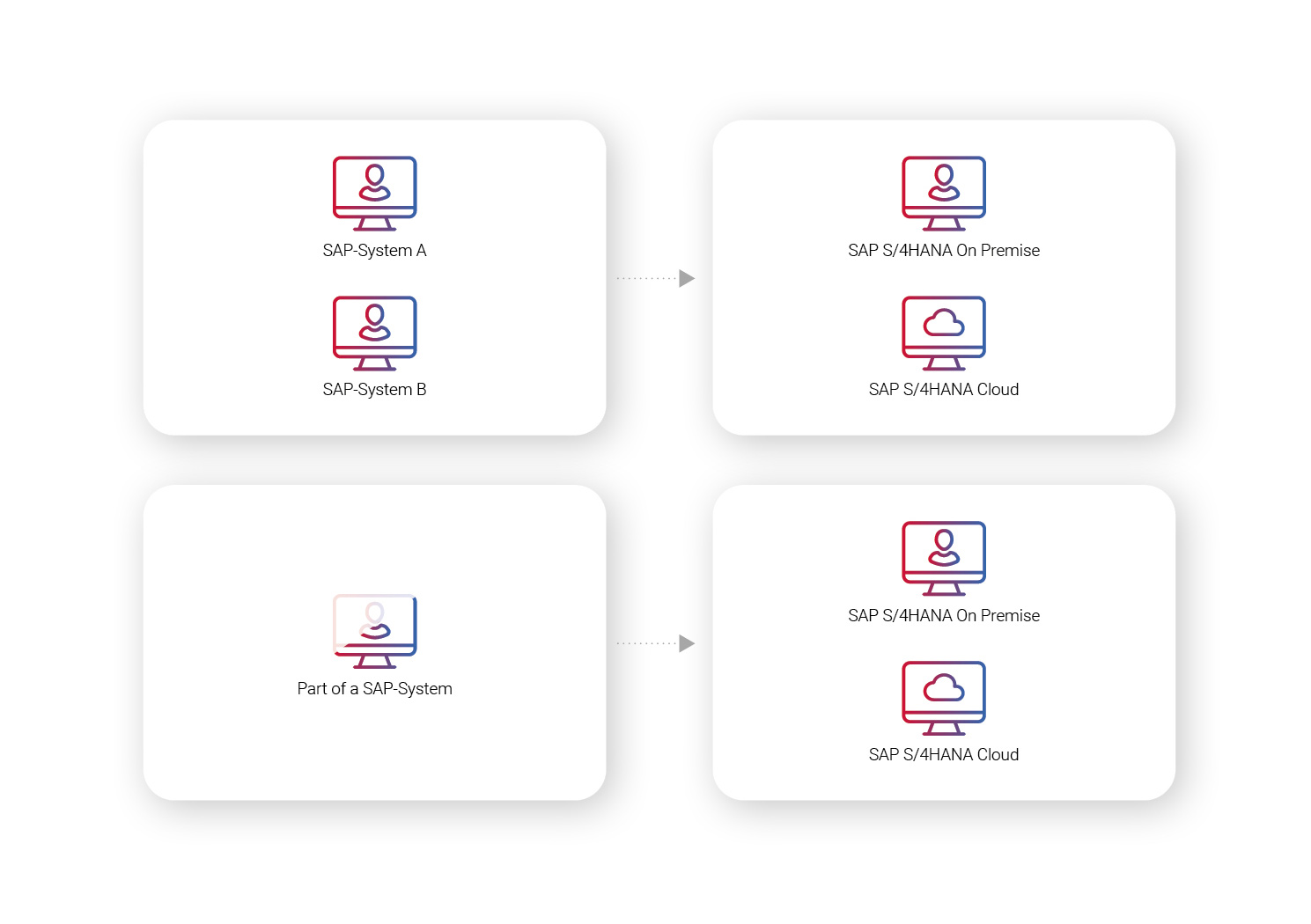 SAP Bluefield Migration Scenario